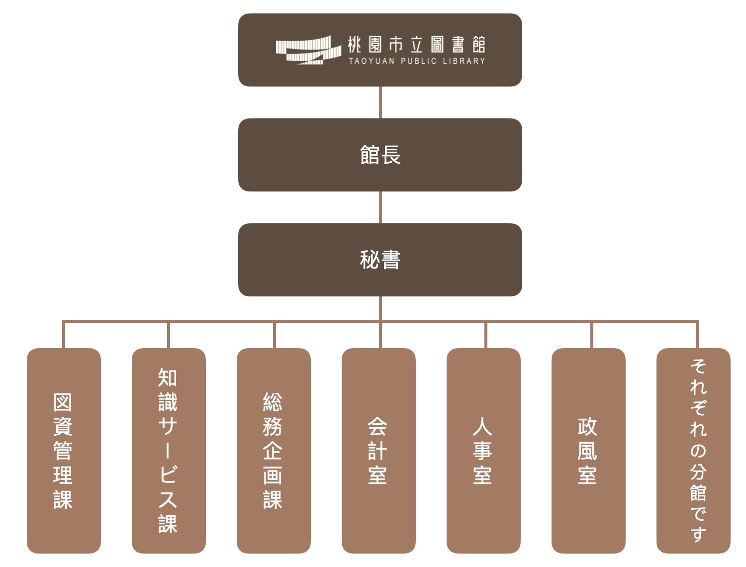 組織図